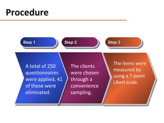 Procedure
Step 1
Step 1

A total of 250
questionnaires
were applied, 41
of these were
eliminated.

Step 2
Step 2

The clients
were chosen
through a
convenience
sampling.

Step 3
Step 3

The items were
measured by
using a 7-point
Likert scale.

 