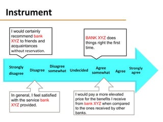 Instrument
I would certainly
recommend bank
XYZ to friends and
acquaintances
without reservation.

In general, I feel satisfied
with the service bank
XYZ provided.

BANK XYZ does
things right the first
time.

I would pay a more elevated
price for the benefits I receive
from bank XYZ when compared
to the ones received by other
banks.

 