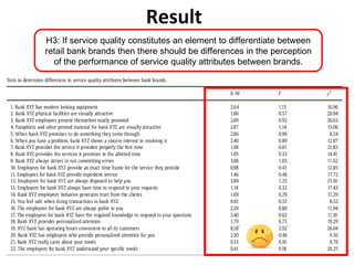 Result
H3: If service quality constitutes an element to differentiate between
retail bank brands then there should be differences in the perception
of the performance of service quality attributes between brands.

 