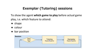 Exemplar (Tutoring) sessions
To show the agent which game to play before actual game
play, i.e. which feature to attend:
●...