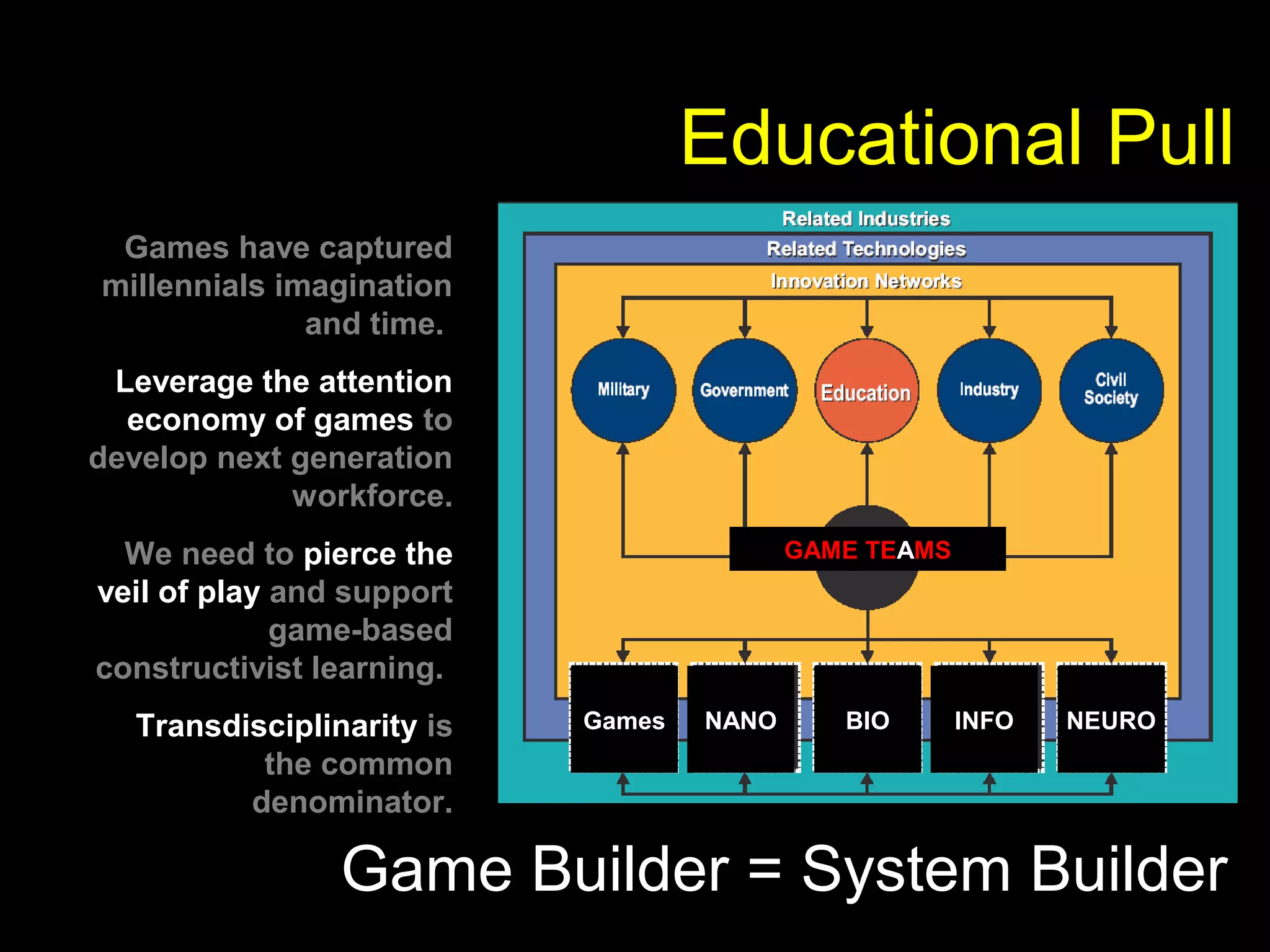 GAME TEAMS
Games have captured
millennials imagination
and time.
Leverage the attention
economy of games to
develop next generation
workforce.
We need to pierce the
veil of play and support
game-based
constructivist learning.
Transdisciplinarity is
the common
denominator.
Games NANO BIO INFO NEURO
Game Builder = System Builder
Educational Pull
 