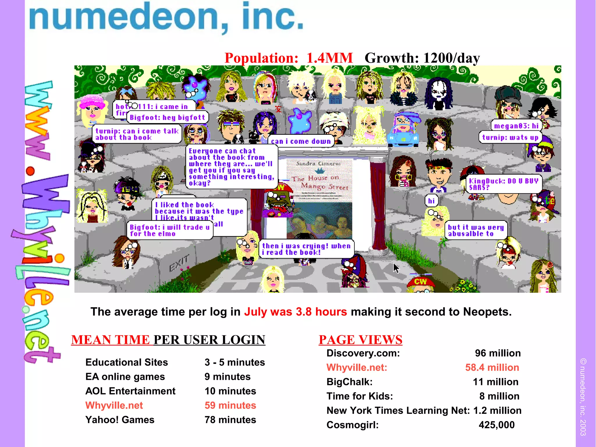 Population: 1.4MM Growth: 1200/day
Educational Sites 3 - 5 minutes
EA online games 9 minutes
AOL Entertainment 10 minutes
Whyville.net 59 minutes
Yahoo! Games 78 minutes
MEAN TIME PER USER LOGIN
Discovery.com: 96 million
Whyville.net: 58.4 million
BigChalk: 11 million
Time for Kids: 8 million
New York Times Learning Net: 1.2 million
Cosmogirl: 425,000
PAGE VIEWS
©numedeon,inc.2003
The average time per log in July was 3.8 hours making it second to Neopets.
 