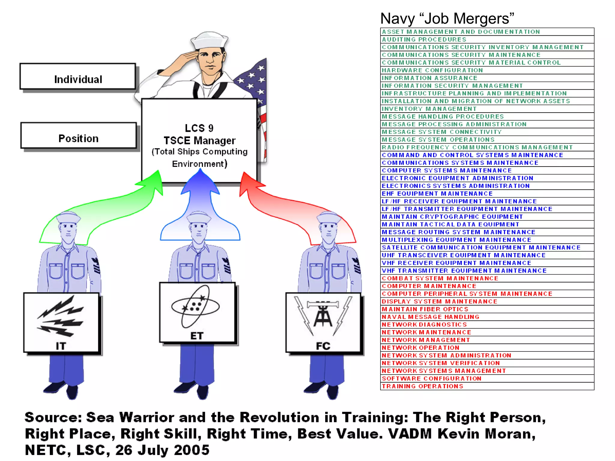 Navy “Job Mergers”
 