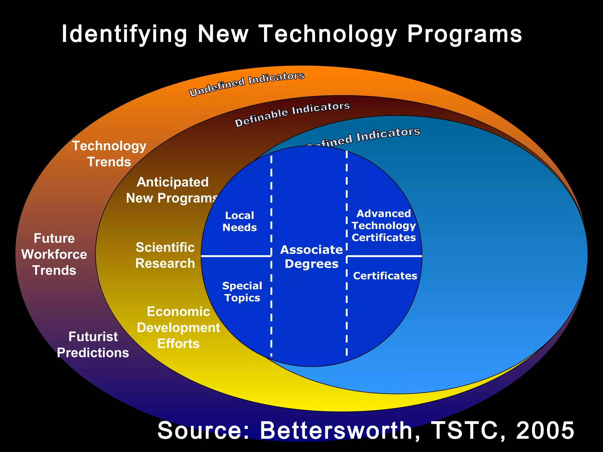 Identifying New Technology Programs
Future
Workforce
Trends
Technology
Trends
Futurist
Predictions
Anticipated
New Programs
Scientific
Research
Economic
Development
Efforts
New
Programs/Courses
Program
Revisions
Expressed
Need Associate
Degrees
Local
Needs
Advanced
Technology
Certificates
Special
Topics
Certificates
Source: Bettersworth, TSTC, 2005
 