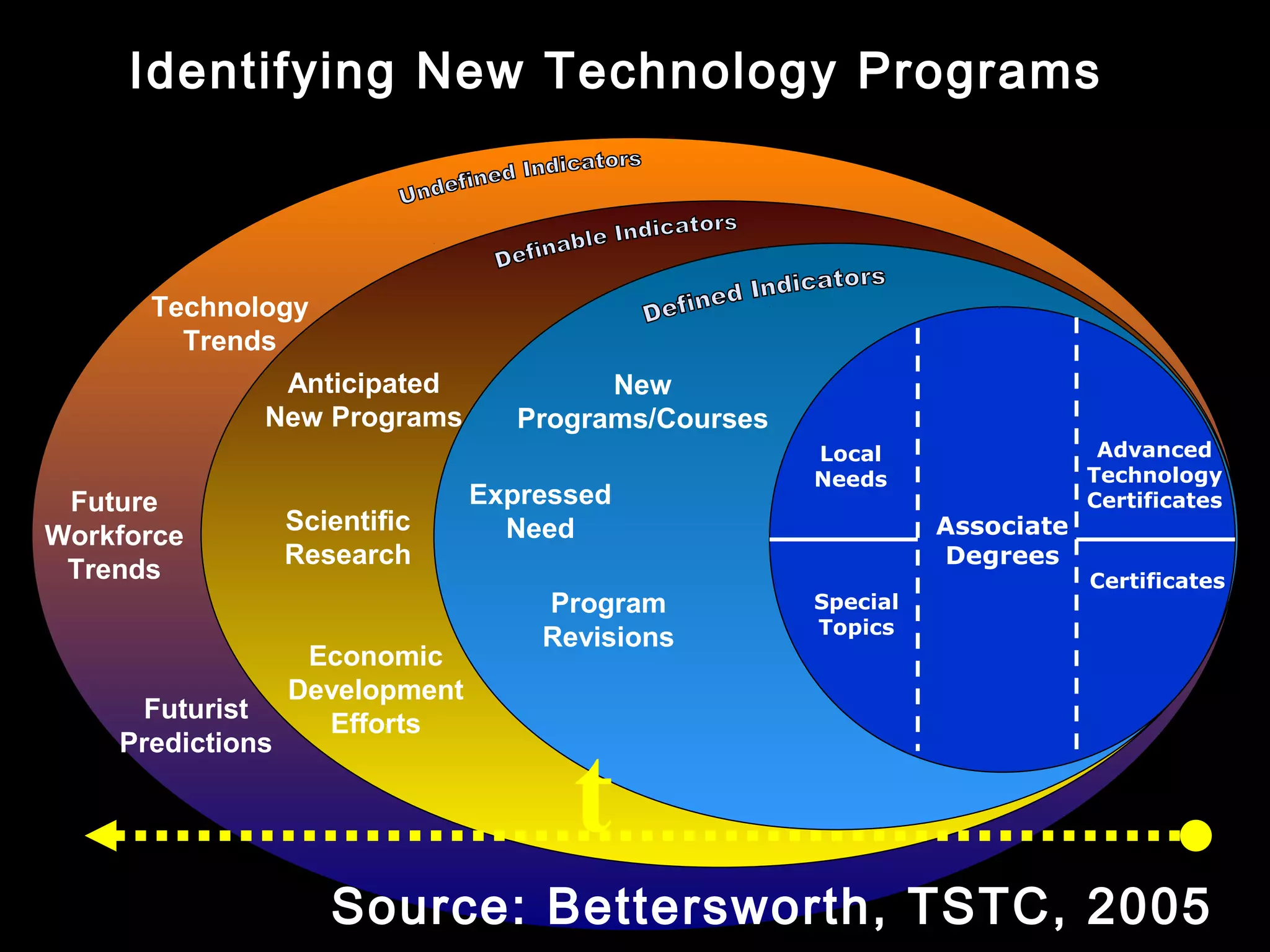 Future
Workforce
Trends
Technology
Trends
Futurist
Predictions
Anticipated
New Programs
Scientific
Research
Economic
Development
Efforts
New
Programs/Courses
Program
Revisions
Expressed
Need Associate
Degrees
Local
Needs
Advanced
Technology
Certificates
Special
Topics
Certificates
t
Source: Bettersworth, TSTC, 2005
Identifying New Technology Programs
 