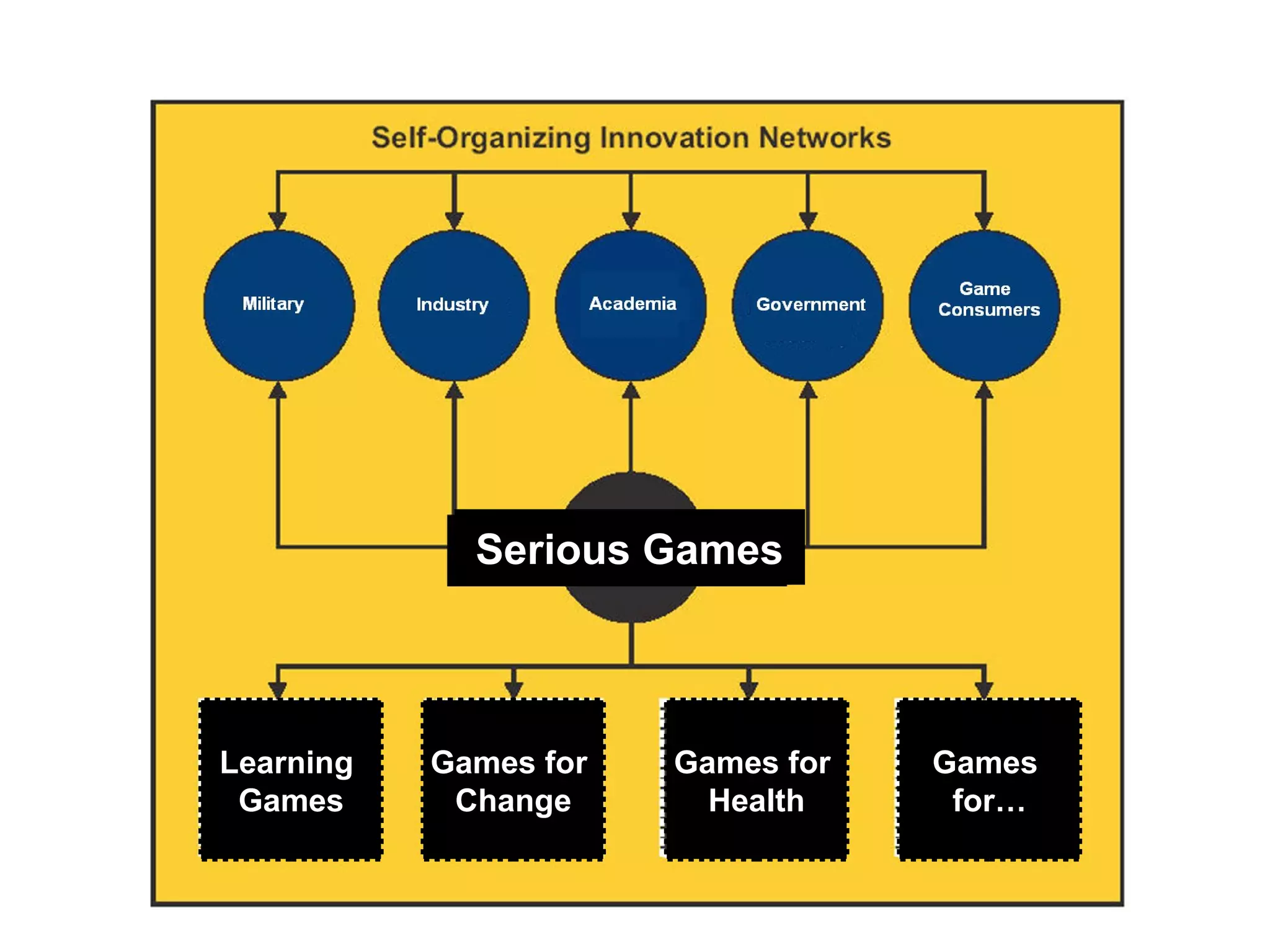 Games
for…
Games for
Health
Serious Games
Games for
Change
Learning
Games
 