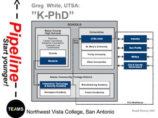 ITSA
Greg White, UTSA:
”K-PhD”
PipelineStartyounger!
TEAMS
Northwest Vista College, San Antonio
 
