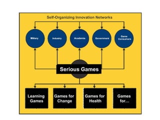 Games
for…
Games for
Health
Serious Games
Games for
Change
Learning
Games
 