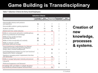 Creation of
new
knowledge,
processes
& systems.
Game Building is Transdisciplinary
 