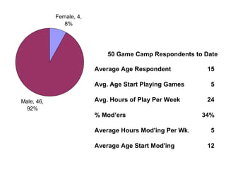 Female, 4,
8%
Male, 46,
92%
Average Age Respondent 15
Avg. Age Start Playing Games 5
Avg. Hours of Play Per Week 24
% Mod’ers 34%
Average Hours Mod'ing Per Wk. 5
Average Age Start Mod'ing 12
50 Game Camp Respondents to Date
 