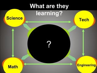 Math Engineering
TechScience
What are they
learning?
?
 