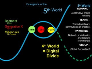 REMIXING –
Constructive media
remixing
TEAMS –
Transdisciplinary
communities of practice.
SWARMING –
Network socialization
and learning
(communal).
GROUP –
Global Generation?
1980
Emergence of the
5th World
198219641946
Boomers
Generation X
Millennials
46-64
65-79
82-Present
5th
World
4th
World
= Digital
Divide
 