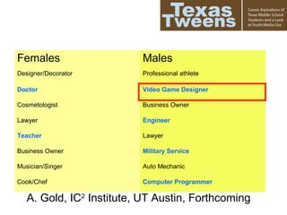 Females Males
Designer/Decorator Professional athlete
Doctor Video Game Designer
Cosmetologist Business Owner
Lawyer Engineer
Teacher Lawyer
Business Owner Military Service
Musician/Singer Auto Mechanic
Cook/Chef Computer Programmer
A. Gold, IC2
Institute, UT Austin, Forthcoming
 