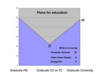22
48
0
10
20
30
40
50
60
Graduate HS Graduate CC or TC Graduate University
Plans for education
Computer Science 20
Video Game Design 9
Design/Art 8
Write in to survey
 