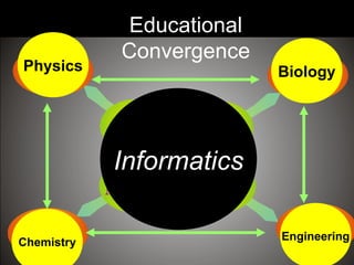 Chemistry
Engineering
BiologyPhysics
Educational
Convergence
Informatics
 
