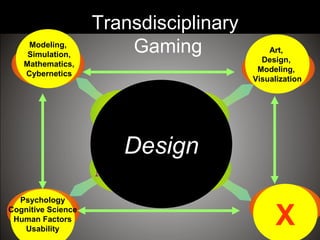 Psychology
Cognitive Science
Human Factors
Usability
X
Art,
Design,
Modeling,
Visualization
Modeling,
Simulation,
Mathematics,
Cybernetics
Transdisciplinary
Gaming
Design
 