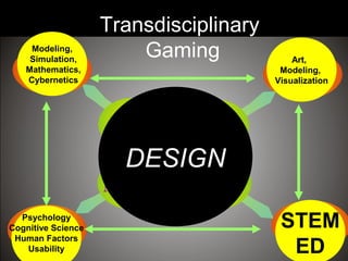 Psychology
Cognitive Science
Human Factors
Usability
STEM
ED
Art,
Modeling,
Visualization
Modeling,
Simulation,
Mathematics,
Cybernetics
DESIGN
Transdisciplinary
Gaming
 