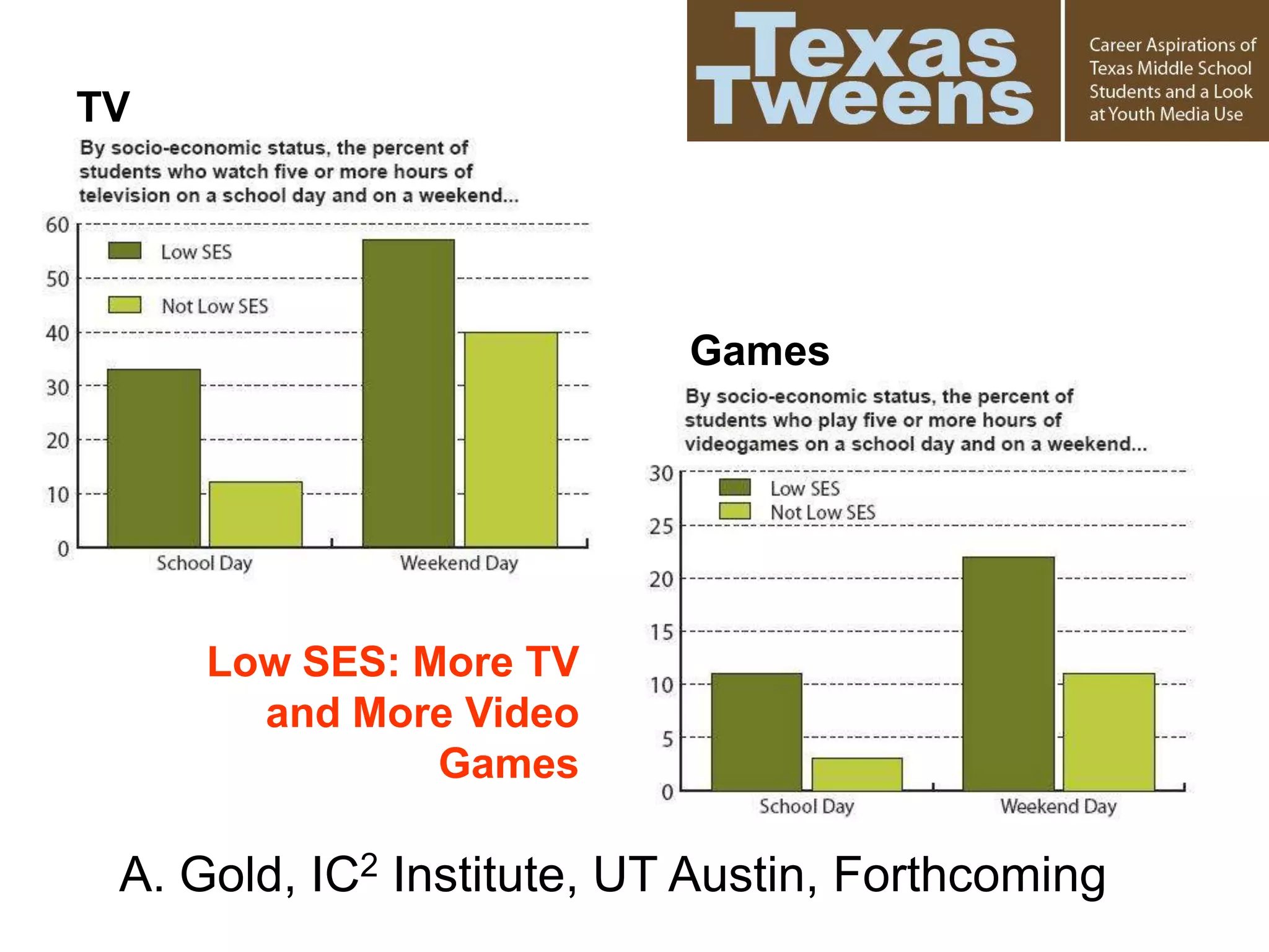 Low SES: More TV
and More Video
Games
TV
Games
A. Gold, IC2 Institute, UT Austin, Forthcoming
 