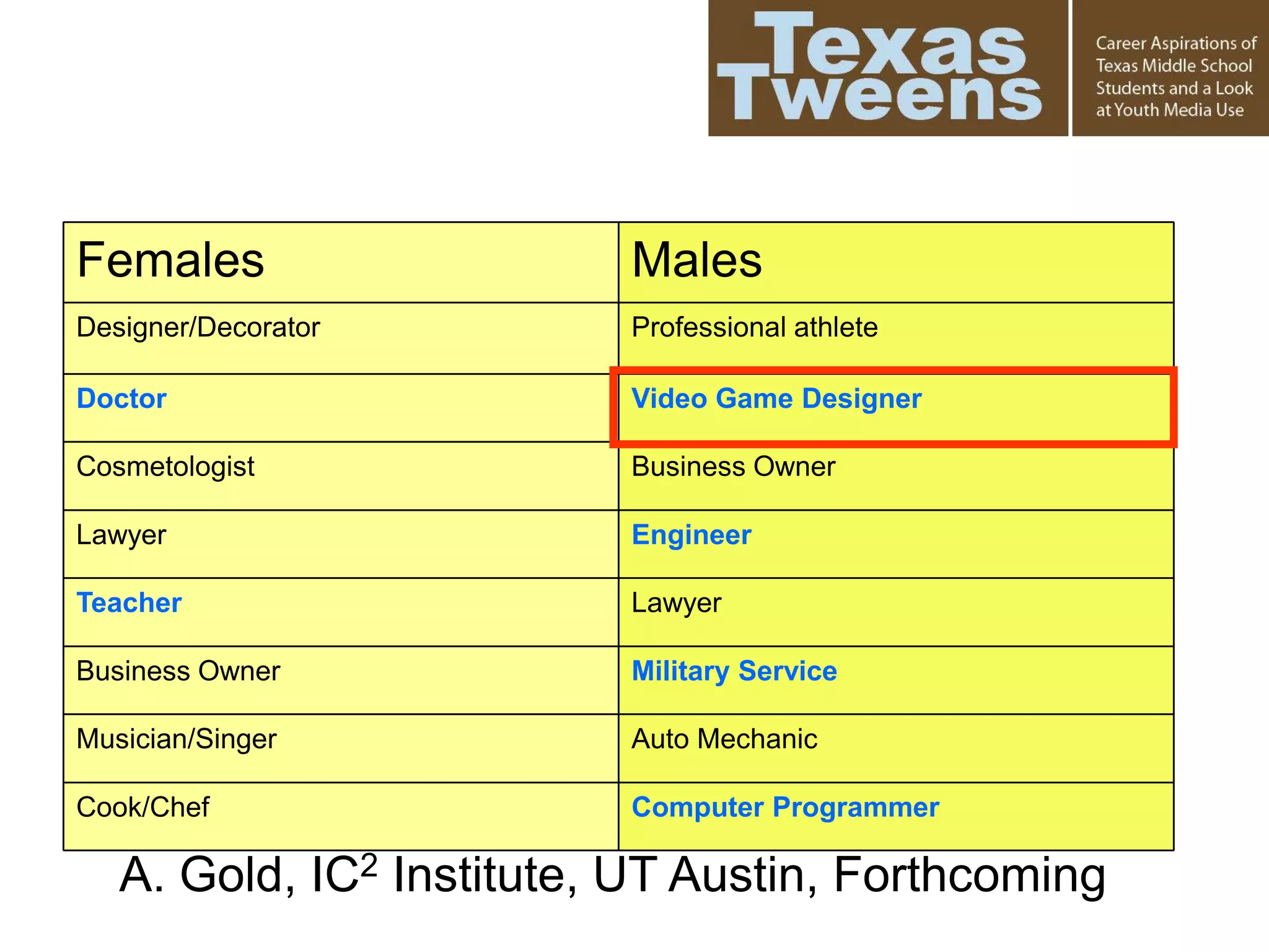 Females Males
Designer/Decorator Professional athlete
Doctor Video Game Designer
Cosmetologist Business Owner
Lawyer Engineer
Teacher Lawyer
Business Owner Military Service
Musician/Singer Auto Mechanic
Cook/Chef Computer Programmer
A. Gold, IC2 Institute, UT Austin, Forthcoming
 