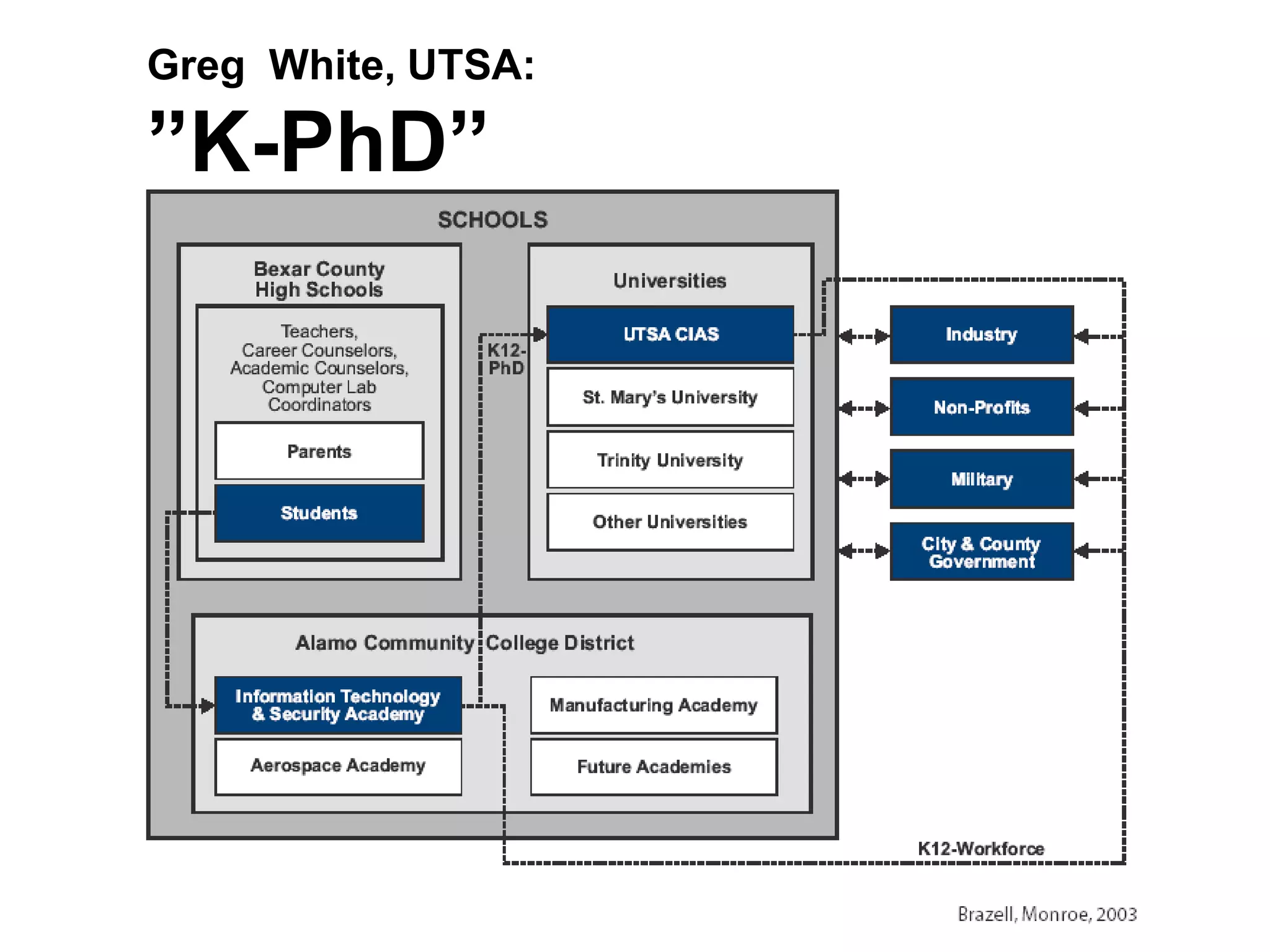 ITSA
Greg White, UTSA:
”K-PhD”
 