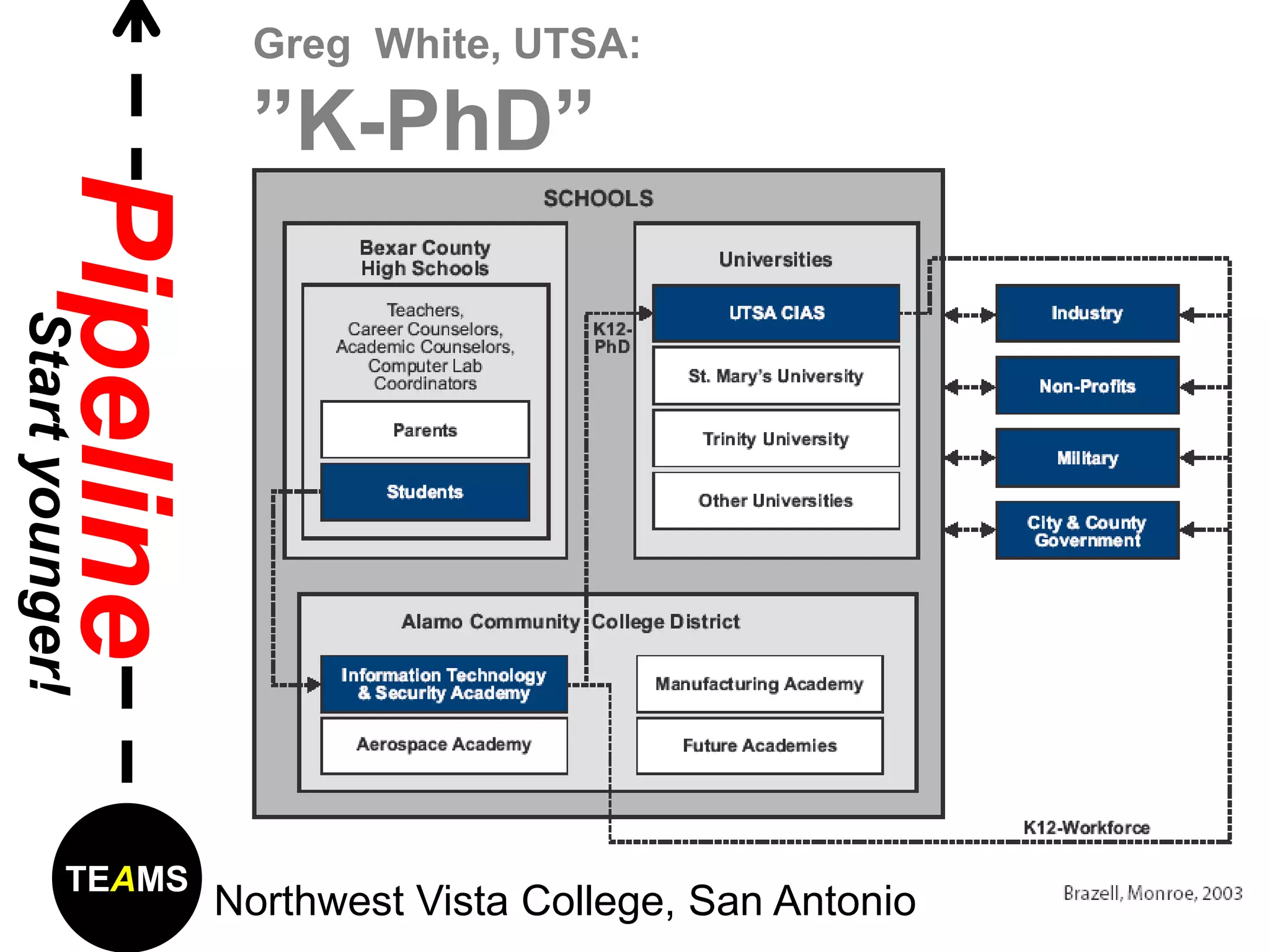 ITSA
Greg White, UTSA:
”K-PhD”
PipelineStartyounger!
TEAMS
Northwest Vista College, San Antonio
 