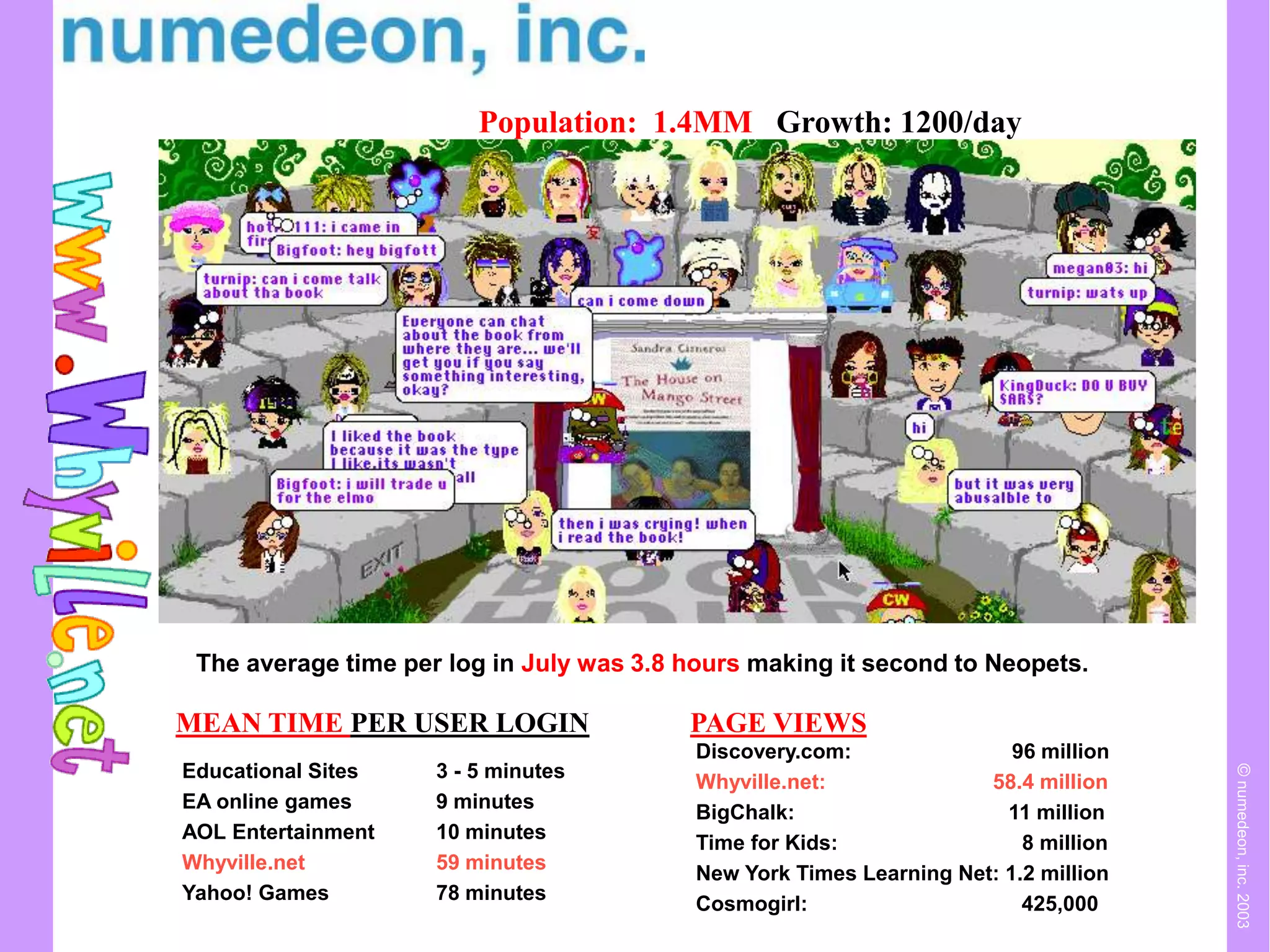Population: 1.4MM Growth: 1200/day
Educational Sites 3 - 5 minutes
EA online games 9 minutes
AOL Entertainment 10 minutes
Whyville.net 59 minutes
Yahoo! Games 78 minutes
MEAN TIME PER USER LOGIN
Discovery.com: 96 million
Whyville.net: 58.4 million
BigChalk: 11 million
Time for Kids: 8 million
New York Times Learning Net: 1.2 million
Cosmogirl: 425,000
PAGE VIEWS
©numedeon,inc.2003
The average time per log in July was 3.8 hours making it second to Neopets.
 