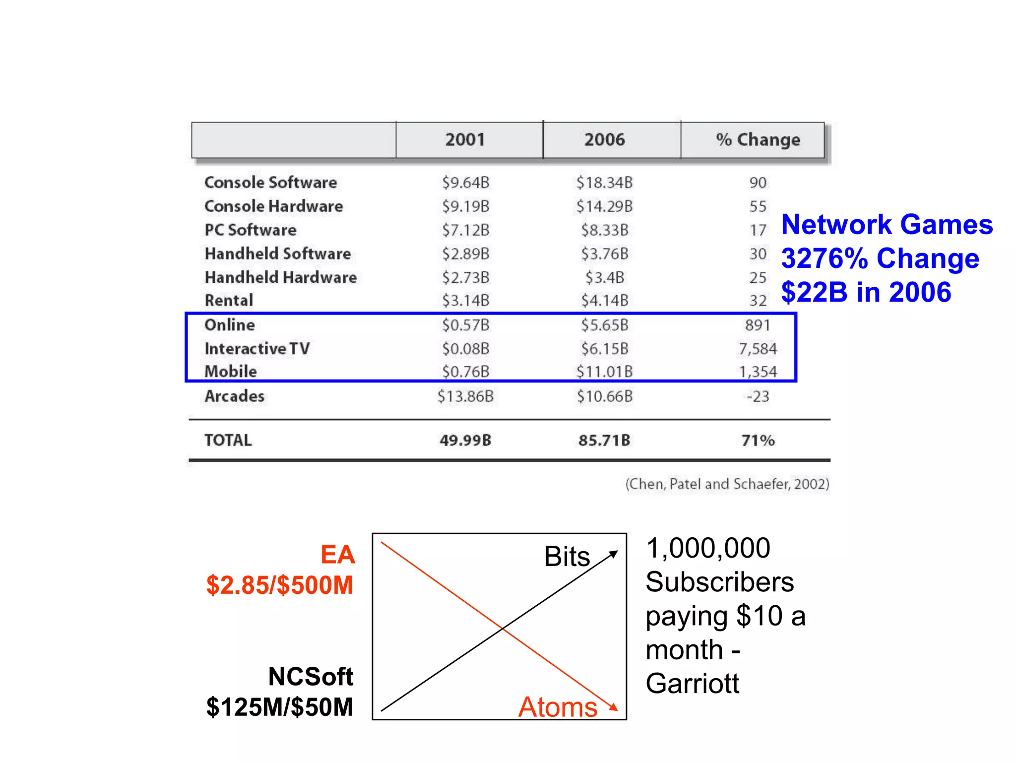 Network Games
3276% Change
$22B in 2006
EA
$2.85/$500M
NCSoft
$125M/$50M Atoms
Bits 1,000,000
Subscribers
paying $10 a
month -
Garriott
 