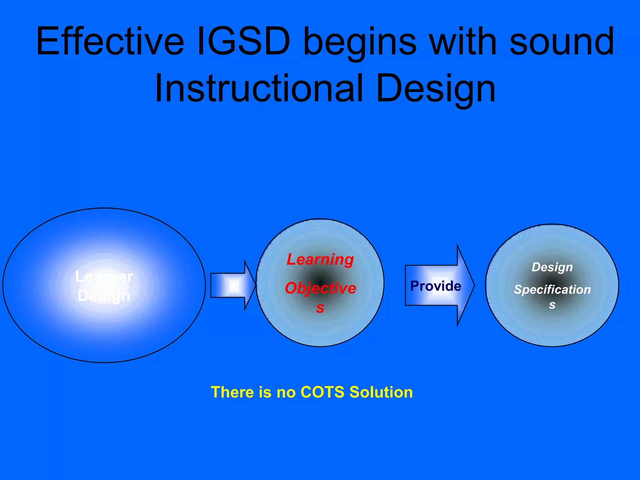 Effective IGSD begins with sound
Instructional Design
Learner
Design
Learning
Objective
s
Provide
Design
Specification
s
There is no COTS Solution
 