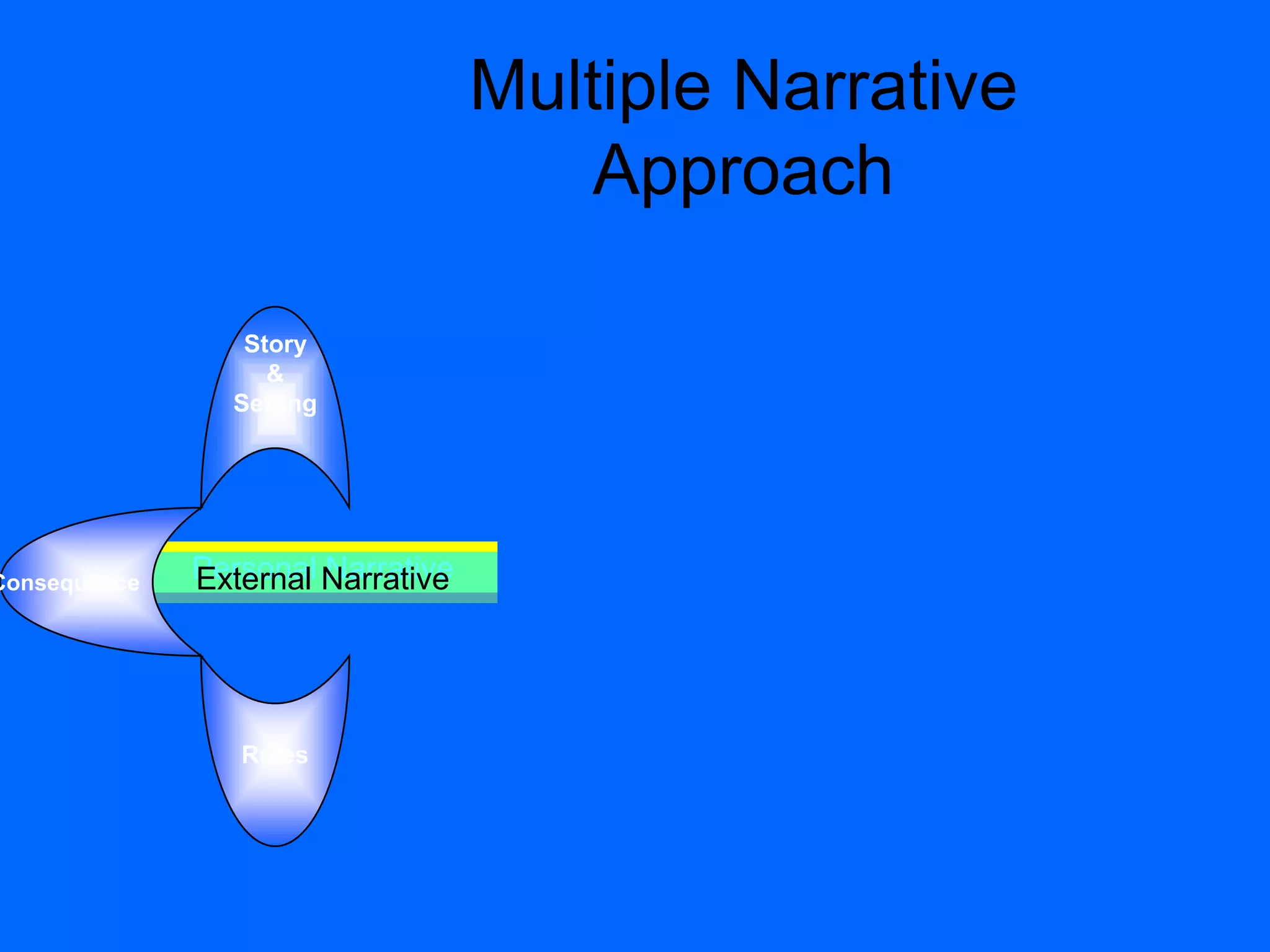 Instructional NarrativePersonal NarrativeExternal Narrative
Multiple Narrative
Approach
Story
&
Setting
Rules
Consequence
 