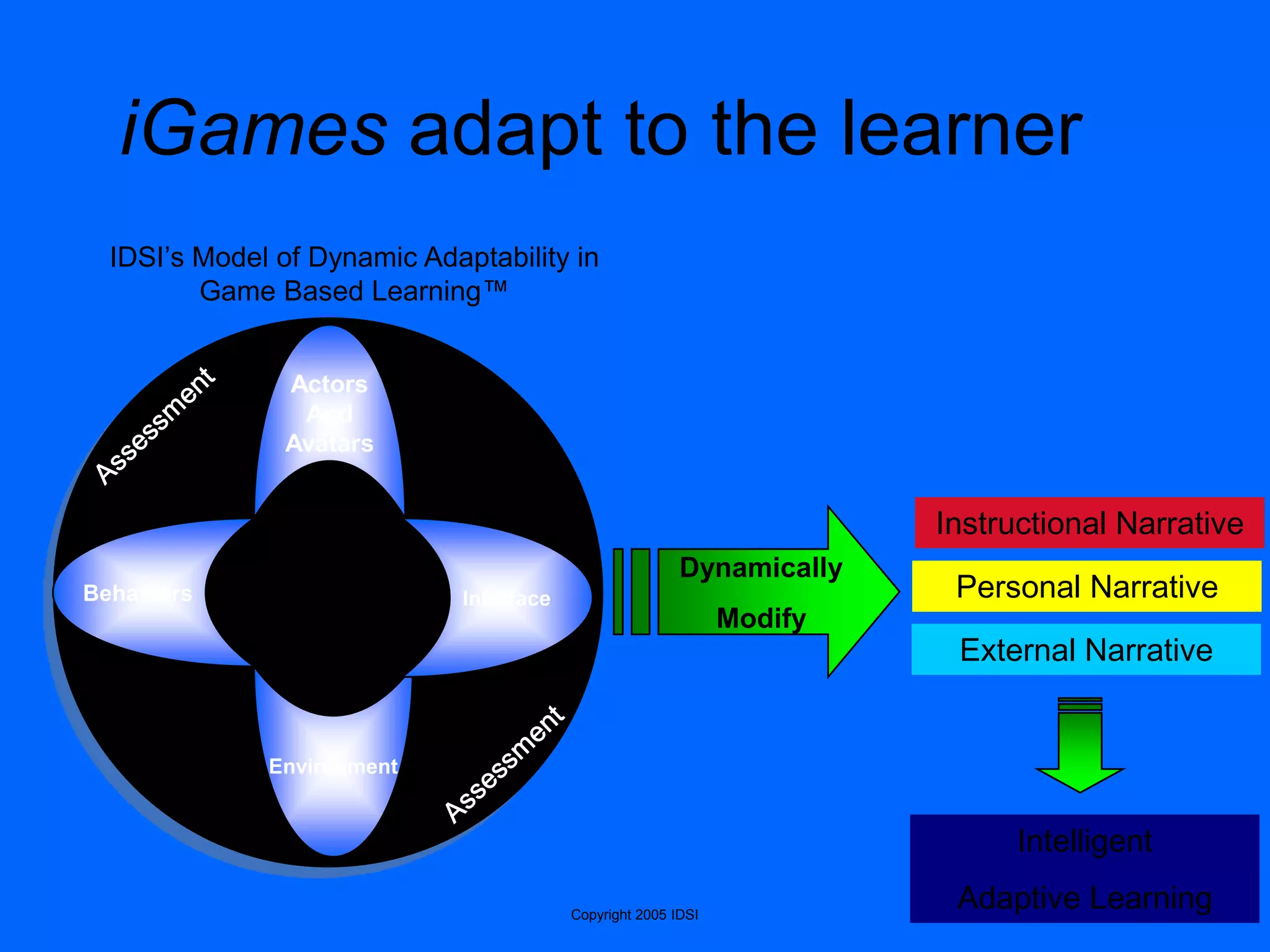 iGames adapt to the learner
Learner
ActionsBehaviors
Actors
And
Avatars
Environment
Interface
External Narrative
Instructional Narrative
Personal Narrative
Dynamically
Modify
Intelligent
Adaptive Learning
IDSI‟s Model of Dynamic Adaptability in
Game Based Learning™
Copyright 2005 IDSI
 