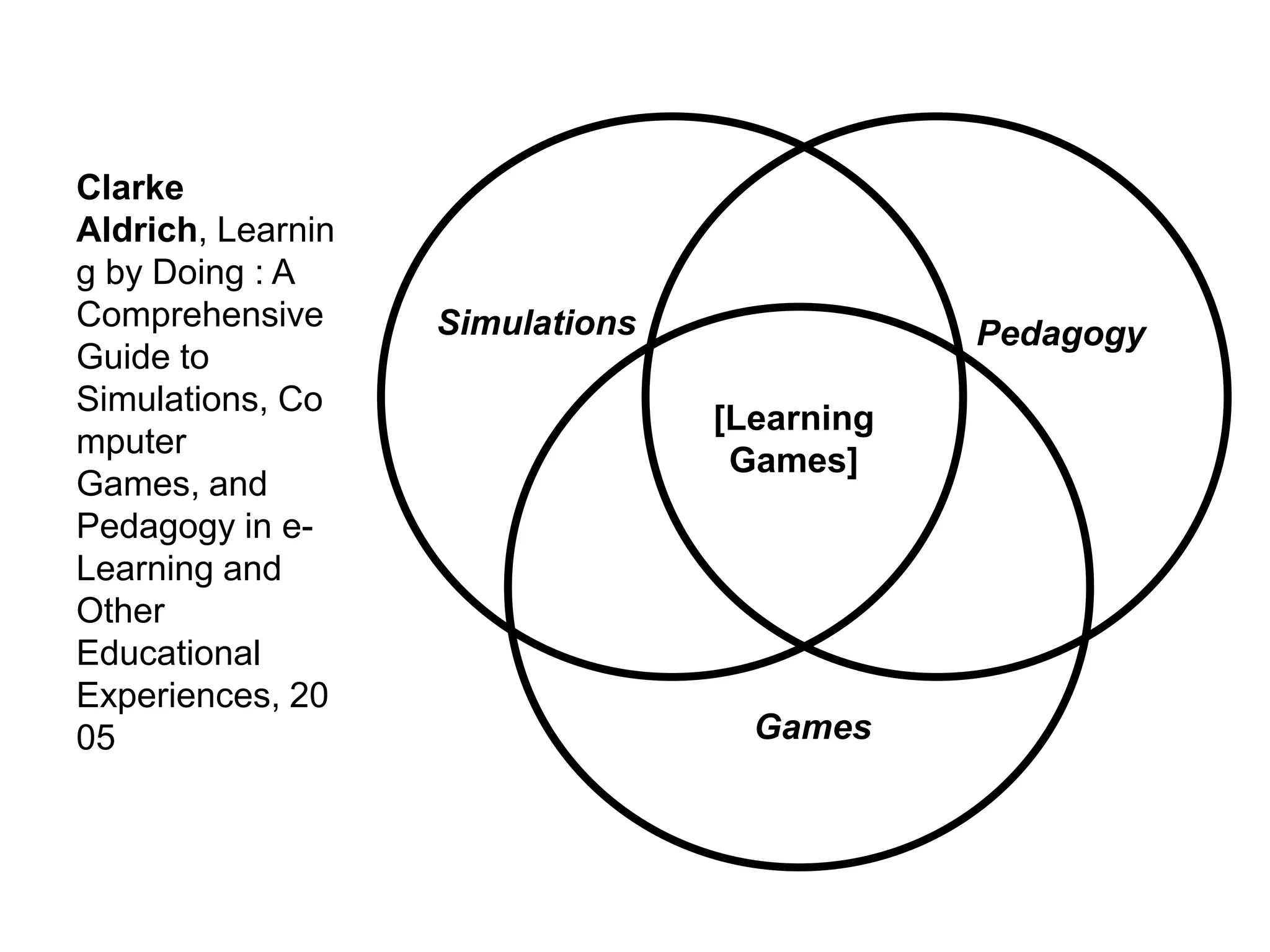 Clarke
Aldrich, Learnin
g by Doing : A
Comprehensive
Guide to
Simulations, Co
mputer
Games, and
Pedagogy in e-
Learning and
Other
Educational
Experiences, 20
05 Games
Simulations Pedagogy
[Learning
Games]
 