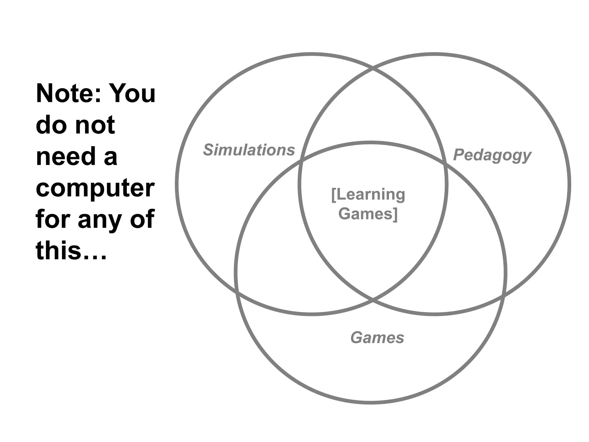 Note: You
do not
need a
computer
for any of
this…
Games
Simulations Pedagogy
[Learning
Games]
 