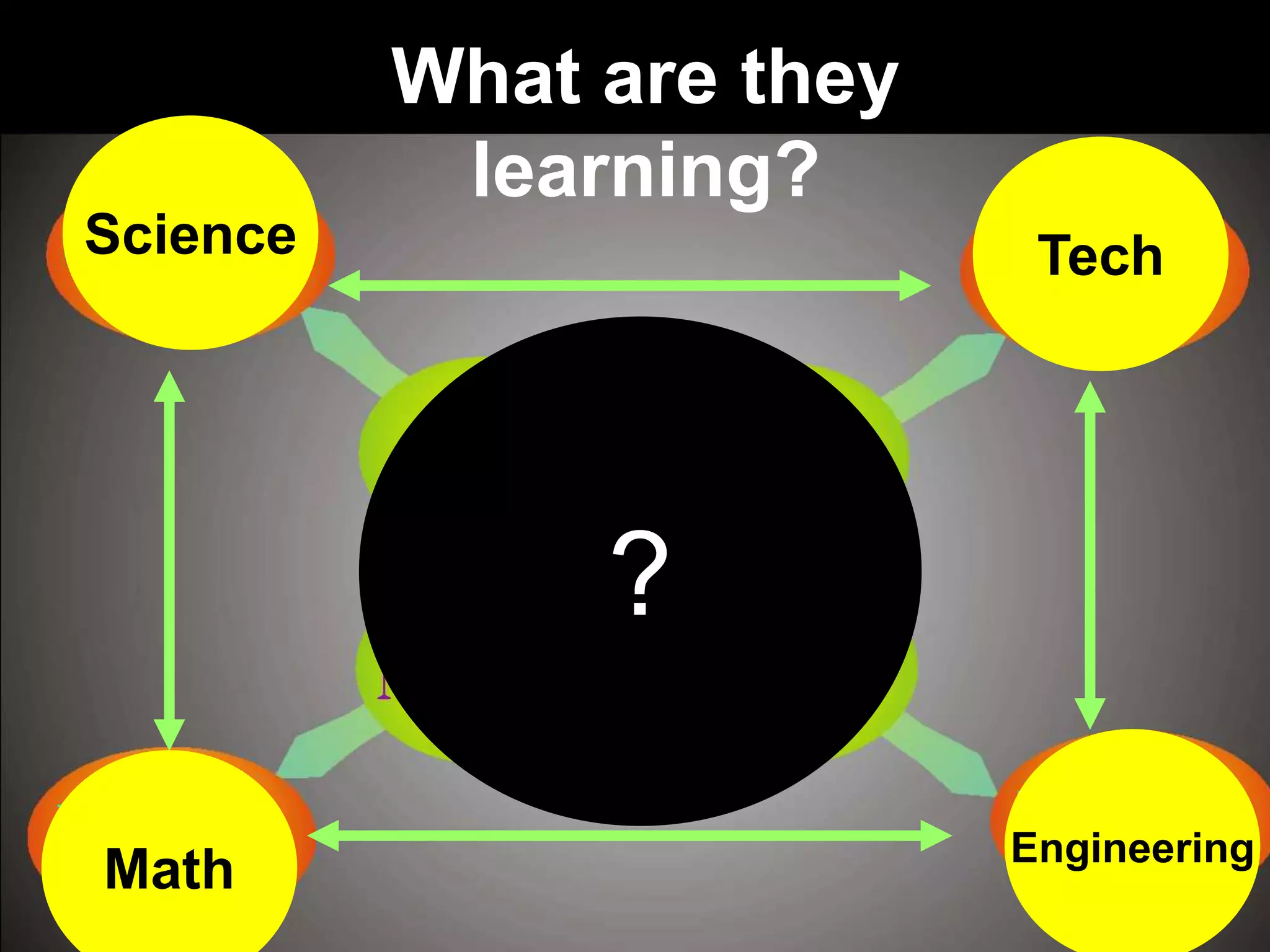 Math Engineering
TechScience
What are they
learning?
?
 