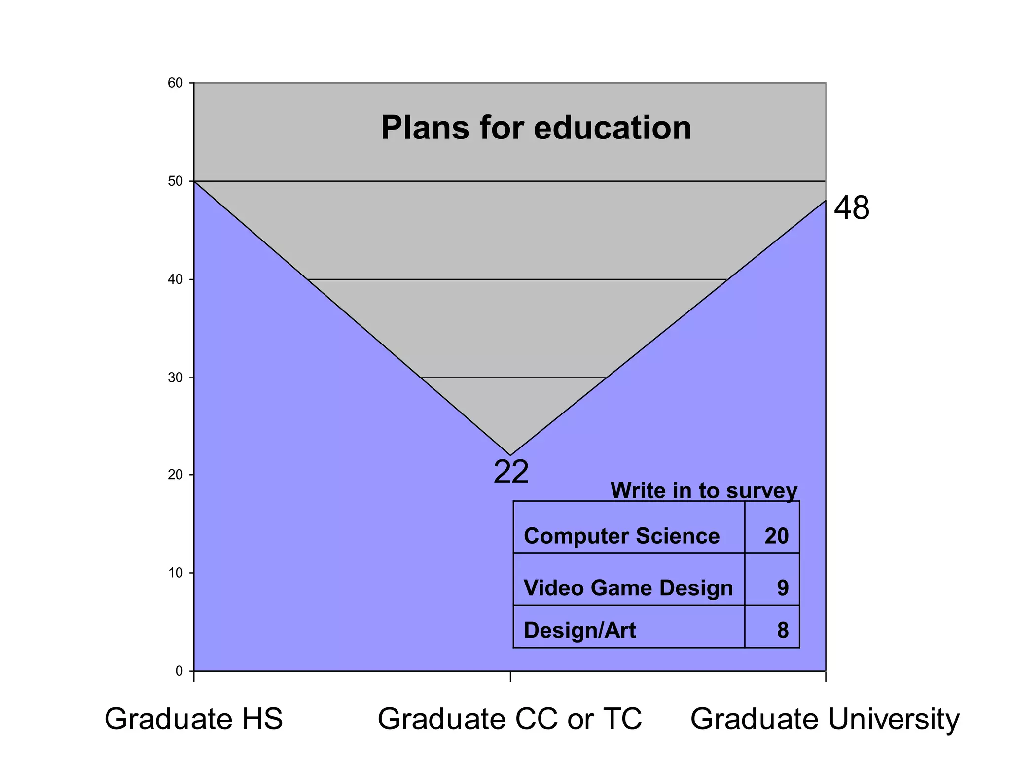 22
48
0
10
20
30
40
50
60
Graduate HS Graduate CC or TC Graduate University
Plans for education
Computer Science 20
Video Game Design 9
Design/Art 8
Write in to survey
 