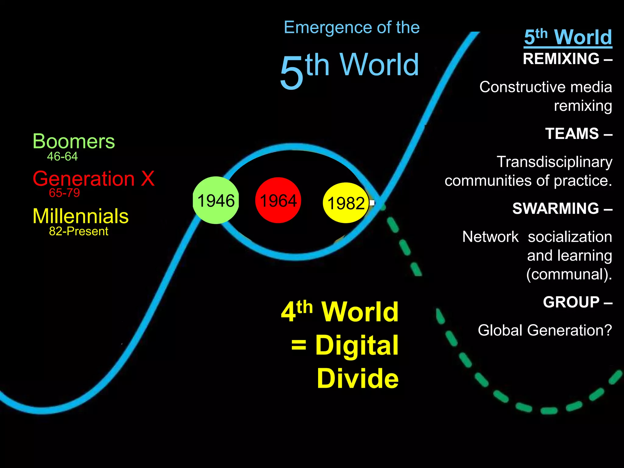 REMIXING –
Constructive media
remixing
TEAMS –
Transdisciplinary
communities of practice.
SWARMING –
Network socialization
and learning
(communal).
GROUP –
Global Generation?
1980
Emergence of the
5th World
198219641946
Boomers
Generation X
Millennials
46-64
65-79
82-Present
5th World
4th World
= Digital
Divide
 