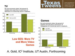 Low SES: More TV
and More Video
Games
TV
Games
A. Gold, IC2 Institute, UT Austin, Forthcoming
 