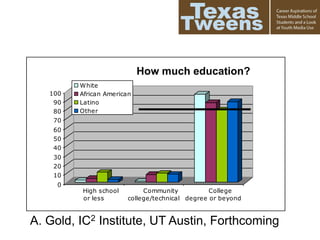 0
10
20
30
40
50
60
70
80
90
100
High school
or less
Community
college/technical
College
degree or beyond
How Much Education do You Want?
White
African American
Latino
Other
How much education?
A. Gold, IC2 Institute, UT Austin, Forthcoming
 