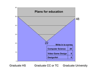 22
48
0
10
20
30
40
50
60
Graduate HS Graduate CC or TC Graduate University
Plans for education
Computer Science 20
Video Game Design 9
Design/Art 8
Write in to survey
 