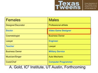 Females Males
Designer/Decorator Professional athlete
Doctor Video Game Designer
Cosmetologist Business Owner
Lawyer Engineer
Teacher Lawyer
Business Owner Military Service
Musician/Singer Auto Mechanic
Cook/Chef Computer Programmer
A. Gold, IC2 Institute, UT Austin, Forthcoming
 