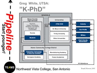 ITSA
Greg White, UTSA:
”K-PhD”
PipelineStartyounger!
TEAMS
Northwest Vista College, San Antonio
 