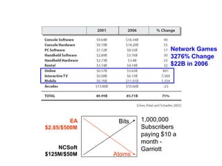 Network Games
3276% Change
$22B in 2006
EA
$2.85/$500M
NCSoft
$125M/$50M Atoms
Bits 1,000,000
Subscribers
paying $10 a
month -
Garriott
 