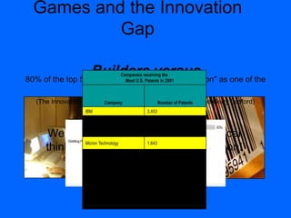 Games and the Innovation
Gap
Builders versus
Consumers
Innovation GapWe must create a generation of critical
thinkers capable of creating innovation!
80% of the top 500 companies are listing "Innovation" as one of the
top three priorities in 2002 / 2003.
(The Innovation Gap By Jim Kochanski, Paul Mastropolo and Gerry Ledford)
Companies receiving the
Most U.S. Patents in 2001
Company Number of Patents
IBM 3,453
NEC 1,966
Canon Kabushiki Kaisha 1,877
Micron Technology 1,643
Samsung Electronics 1,451
Matsushita Electrical Industrial 1,447
Sony 1,392
Hitachi 1,283
Mitsubishi 1,210
Fujitsu 1,208
 