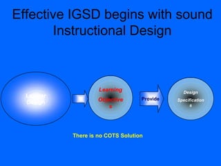 Effective IGSD begins with sound
Instructional Design
Learner
Design
Learning
Objective
s
Provide
Design
Specification
s
There is no COTS Solution
 
