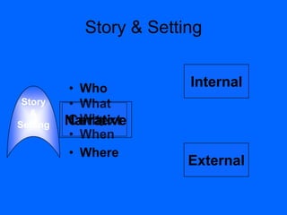 Context
• Who
• What
• Why
• When
• Where
Narrative
Story & Setting
Story
&
Setting
Internal
External
 