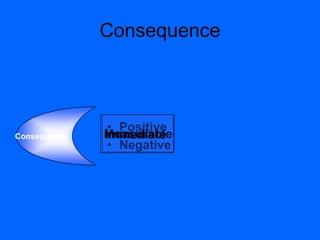 Consequence
• Positive
• Negative
Consequence MeasurableImmediate
 