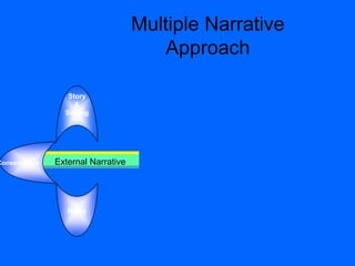 Instructional NarrativePersonal NarrativeExternal Narrative
Multiple Narrative
Approach
Story
&
Setting
Rules
Consequence
 