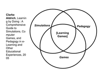 Clarke
Aldrich, Learnin
g by Doing : A
Comprehensive
Guide to
Simulations, Co
mputer
Games, and
Pedagogy in e-
Learning and
Other
Educational
Experiences, 20
05 Games
Simulations Pedagogy
[Learning
Games]
 