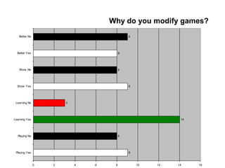 Why do you modify games?
9
8
14
3
9
8
8
9
0 2 4 6 8 10 12 14 16
Playing Yes
Playing No
Learning Yes
Learning No
Show Yes
Show No
Better Yes
Better No
 