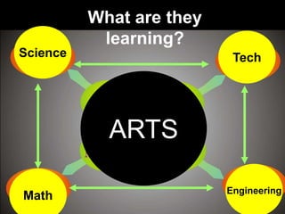 Math Engineering
TechScience
ARTS
What are they
learning?
 