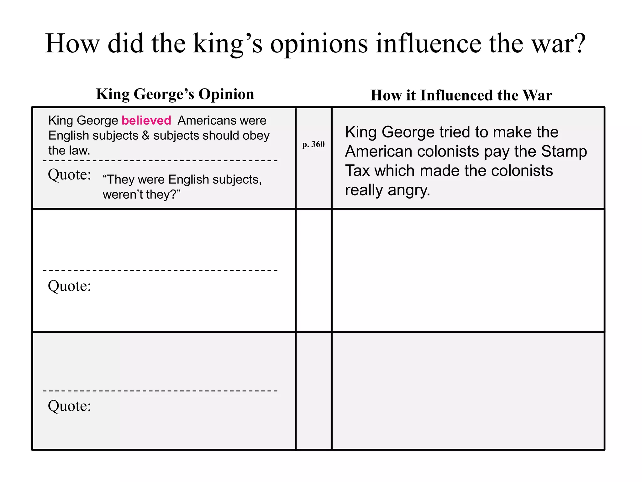 How did the king’s opinions influence the war?
King George’s Opinion
King George believed Americans were
English subjects & subjects should obey
the law.

Quote:

Quote:

Quote:

“They were English subjects,
weren’t they?”

How it Influenced the War
p. 360

King George tried to make the
American colonists pay the Stamp
Tax which made the colonists
really angry.

 